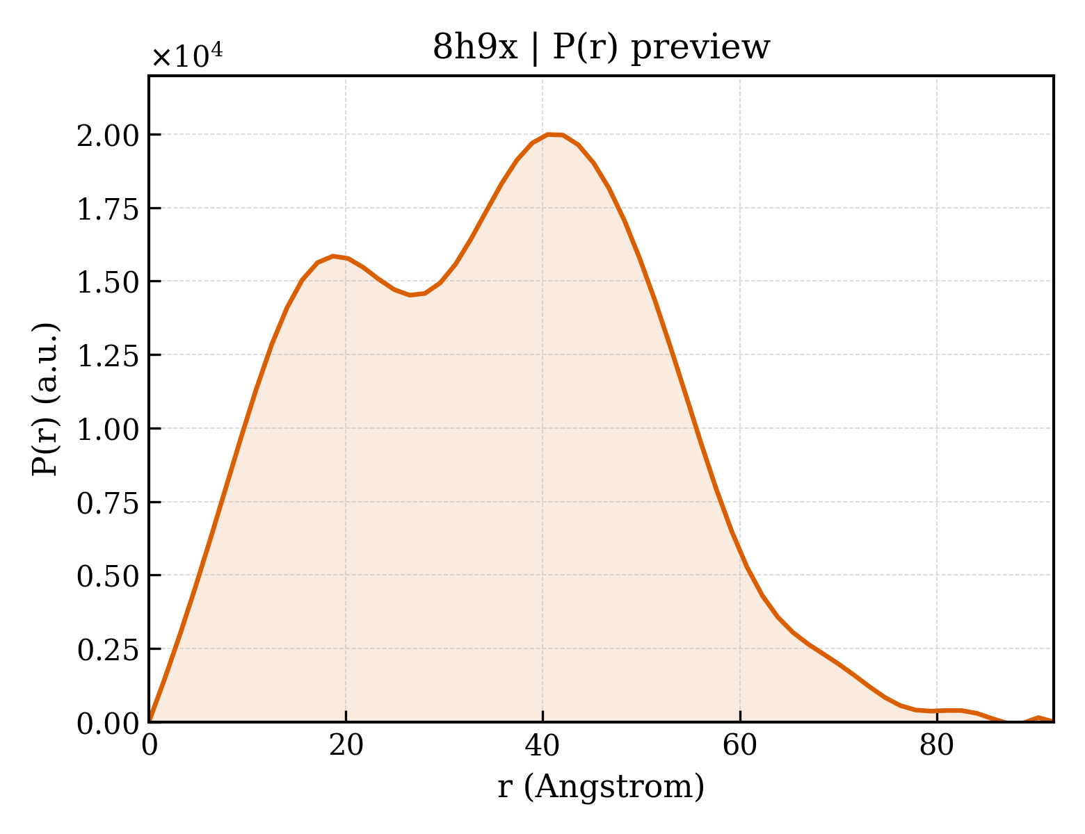 P(r) distribution for 8h9x
