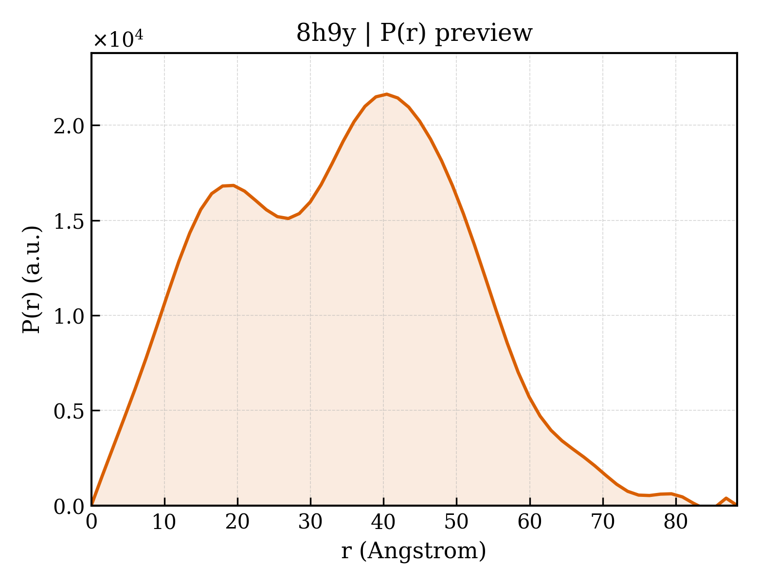 P(r) distribution for 8h9y