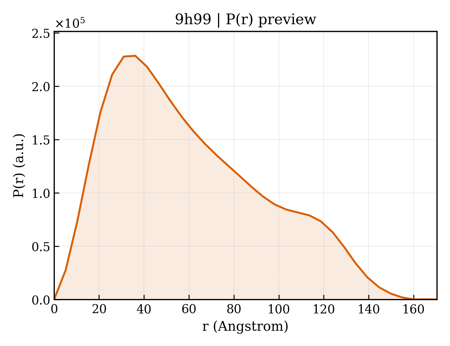 P(r) distribution for 9h99