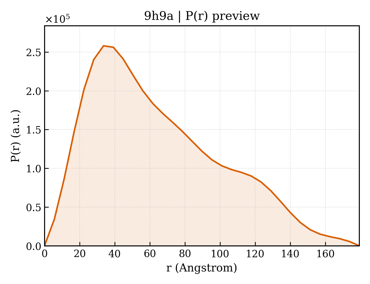 P(r) distribution for 9h9a