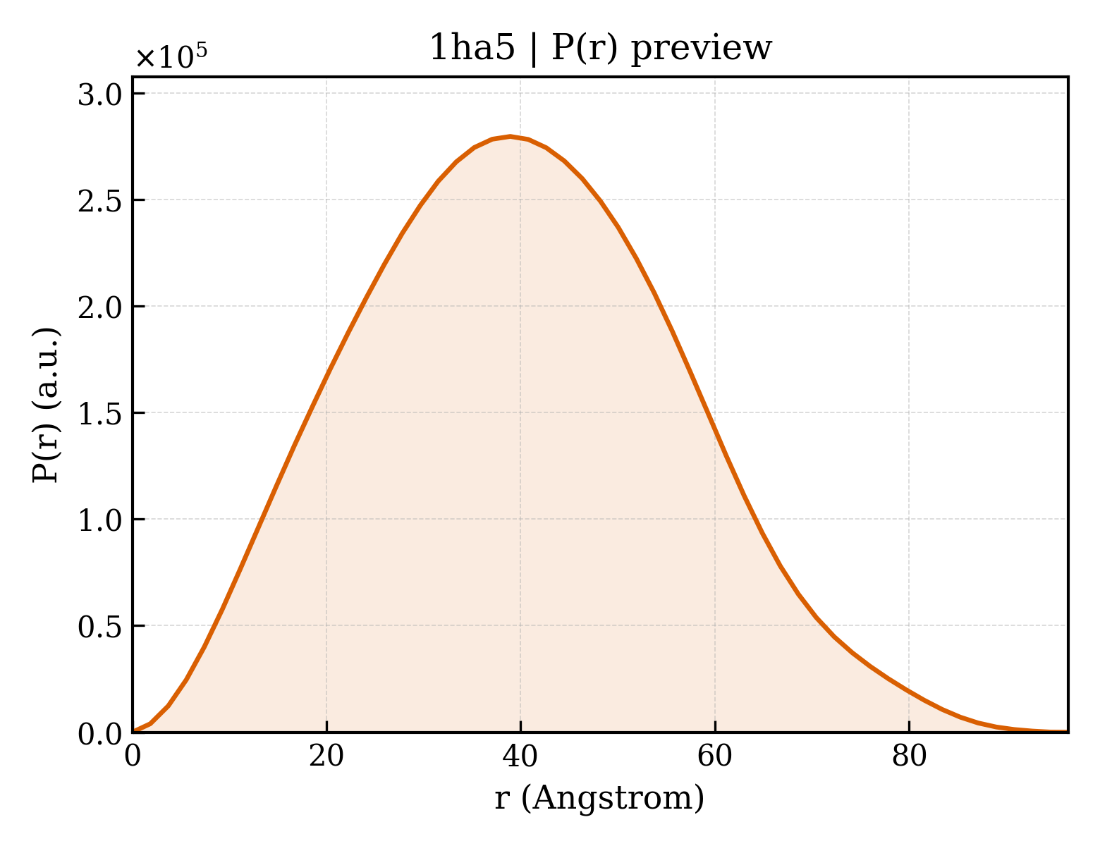 P(r) distribution for 1ha5