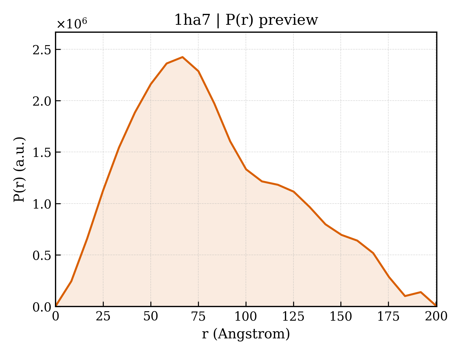 P(r) distribution for 1ha7