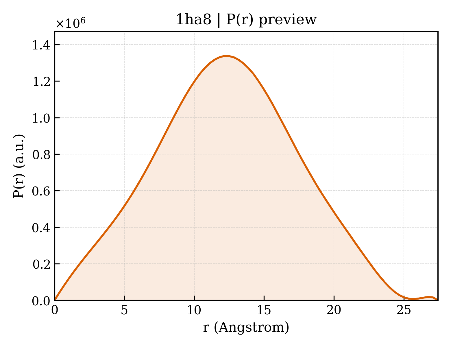 P(r) distribution for 1ha8