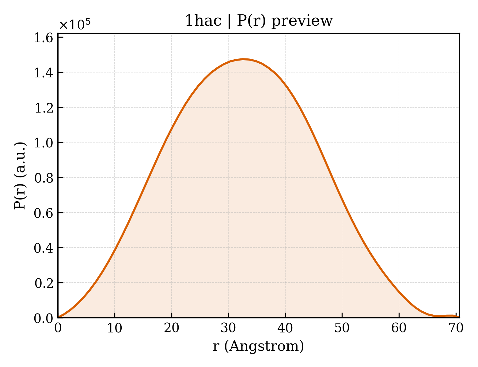 P(r) distribution for 1hac