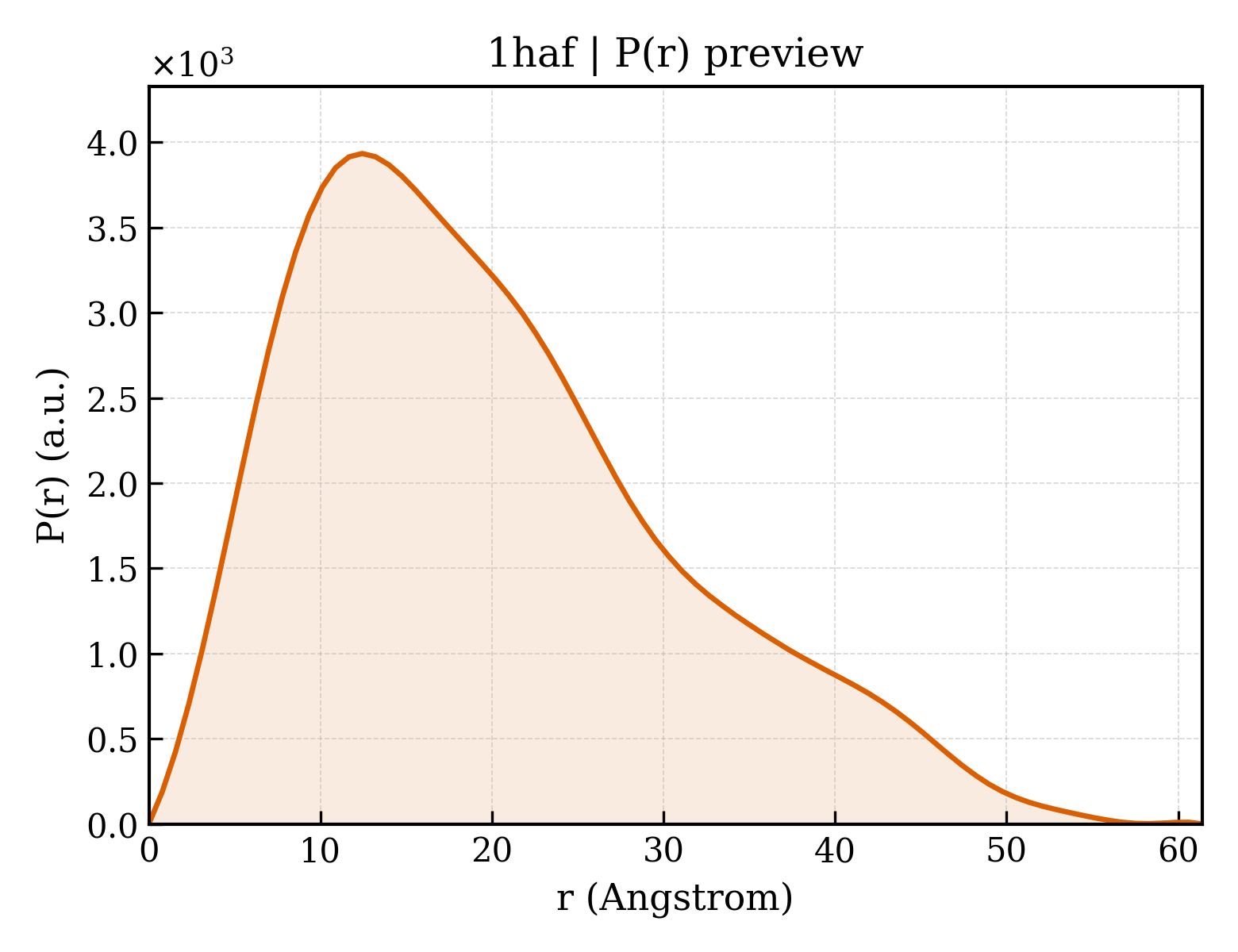 P(r) distribution for 1haf