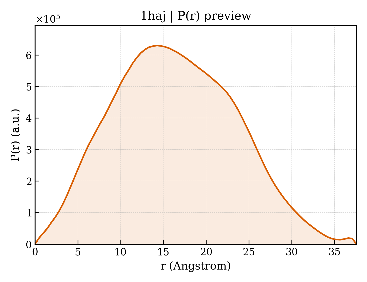 P(r) distribution for 1haj
