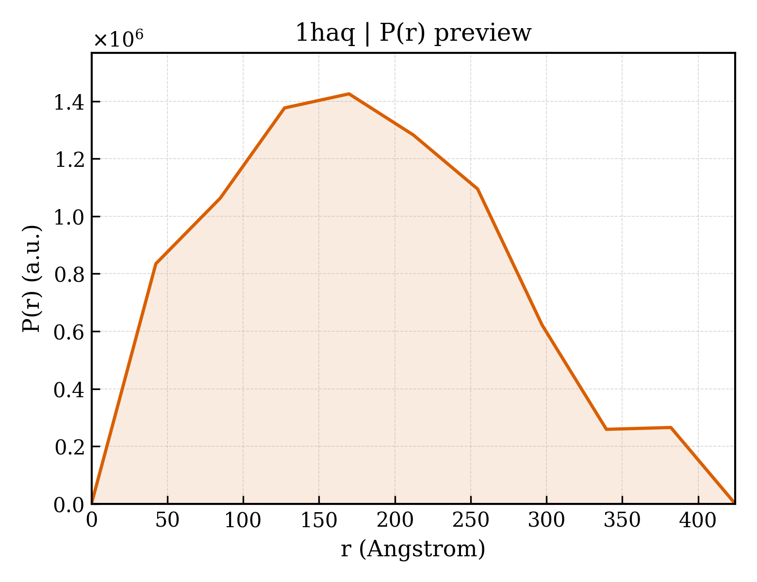 P(r) distribution for 1haq