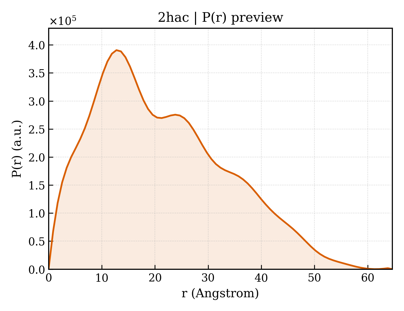 P(r) distribution for 2hac