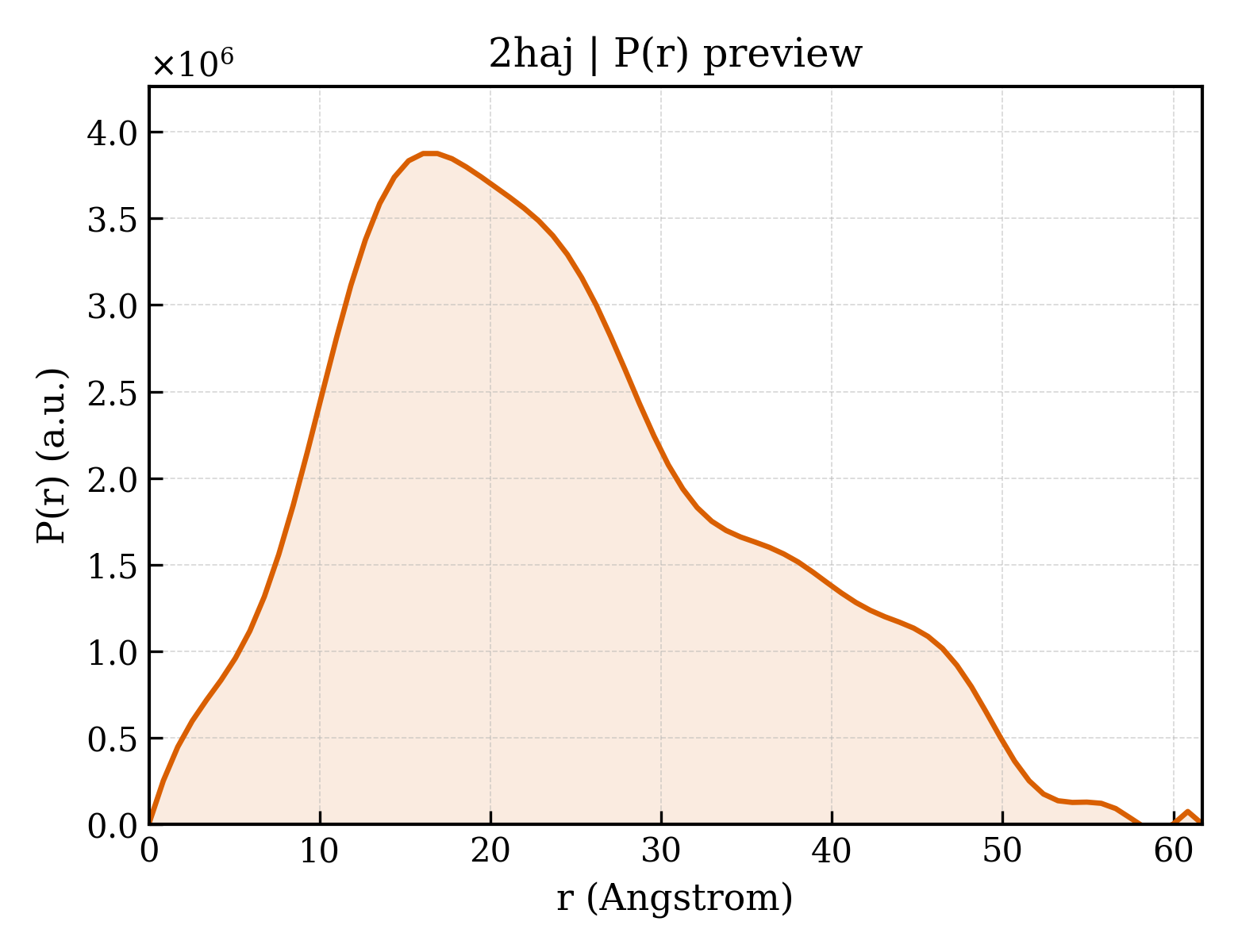 P(r) distribution for 2haj