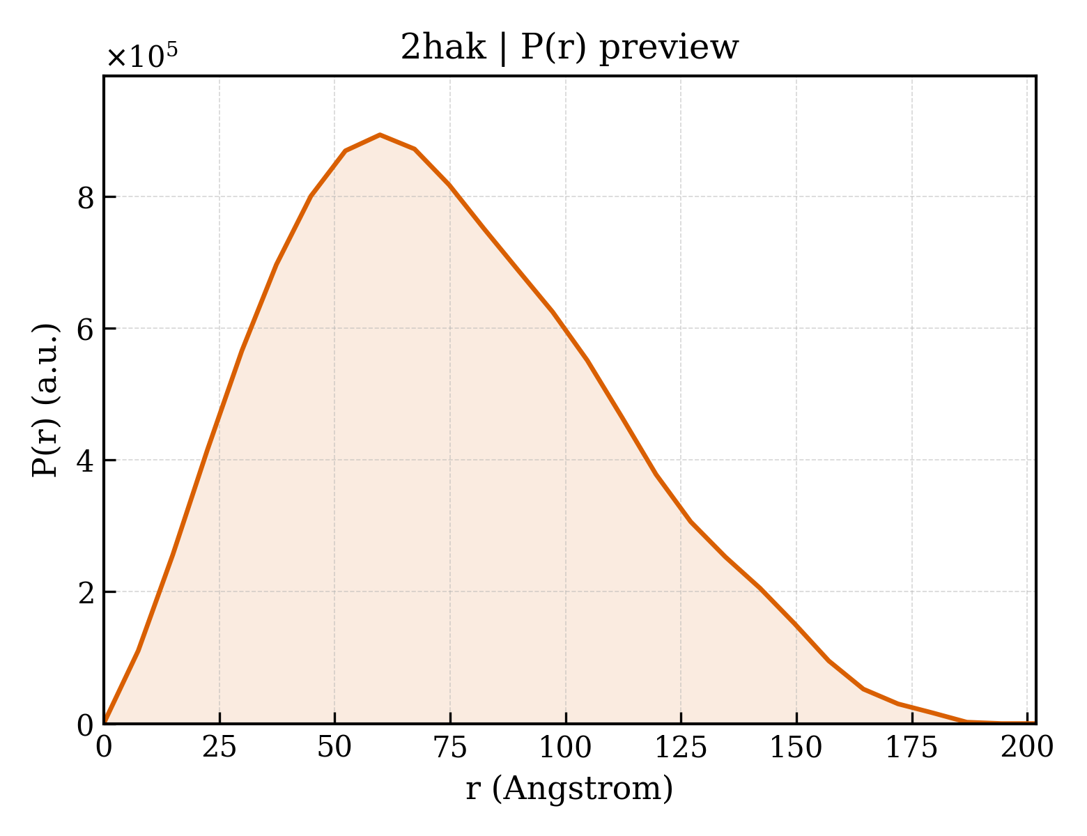 P(r) distribution for 2hak
