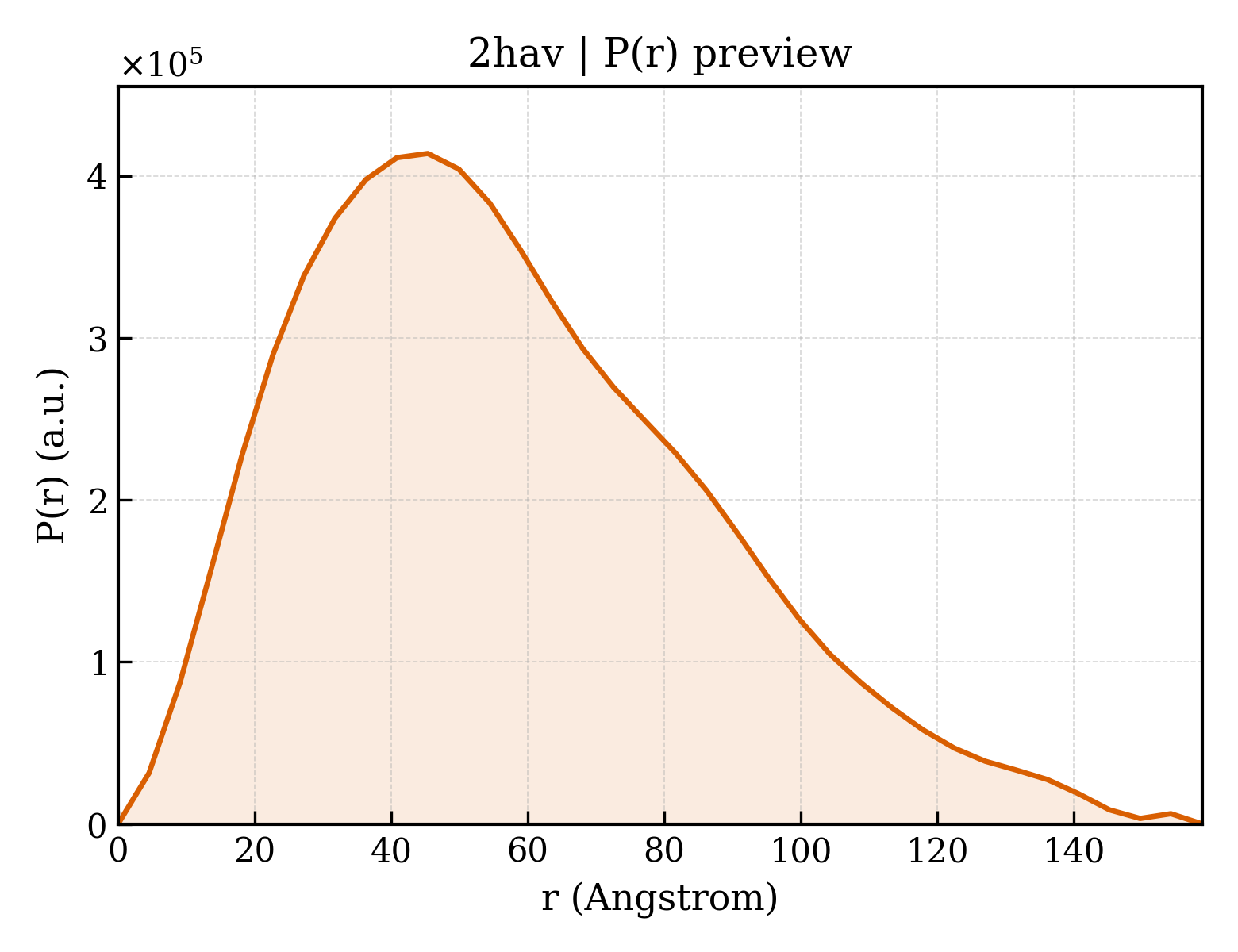 P(r) distribution for 2hav
