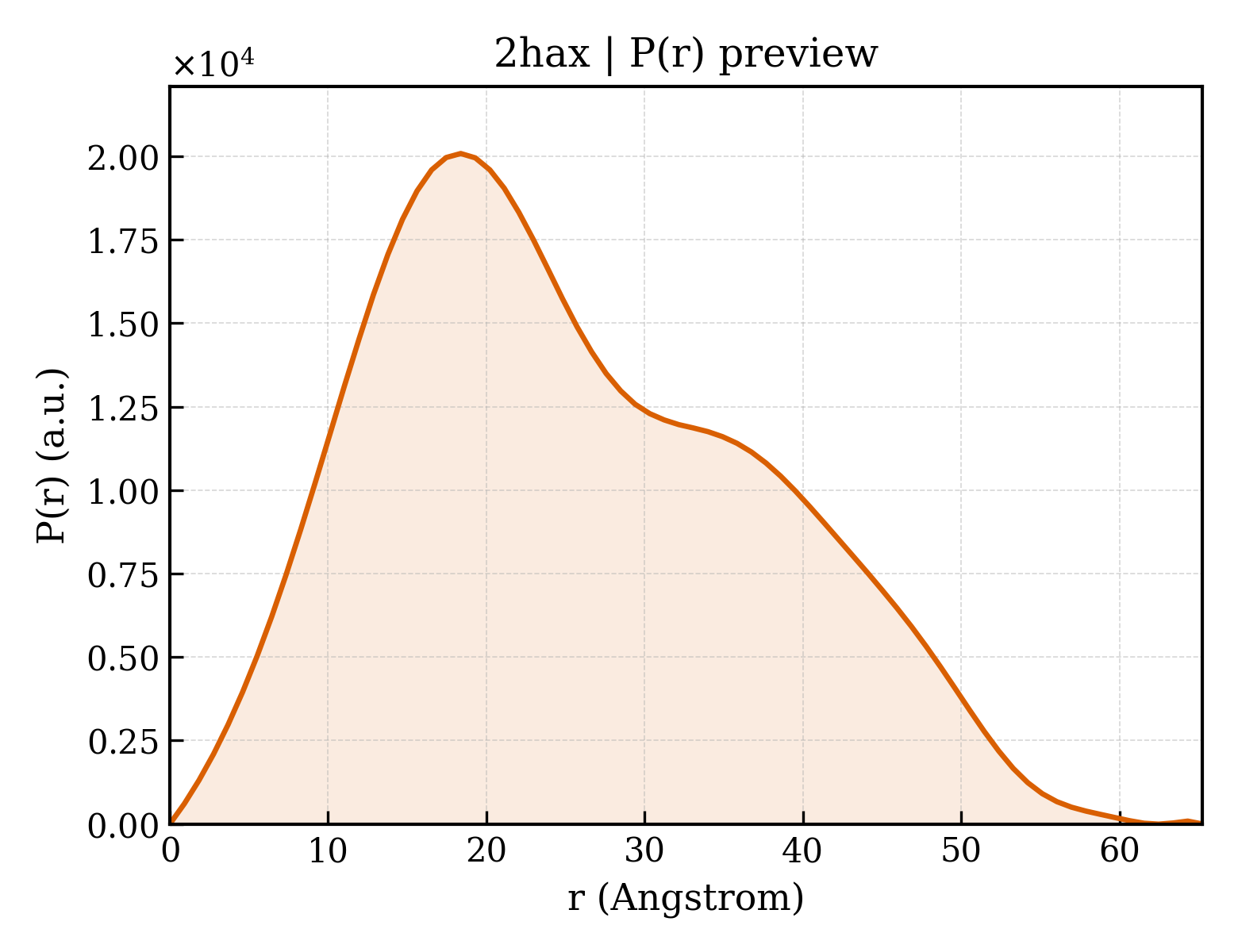 P(r) distribution for 2hax