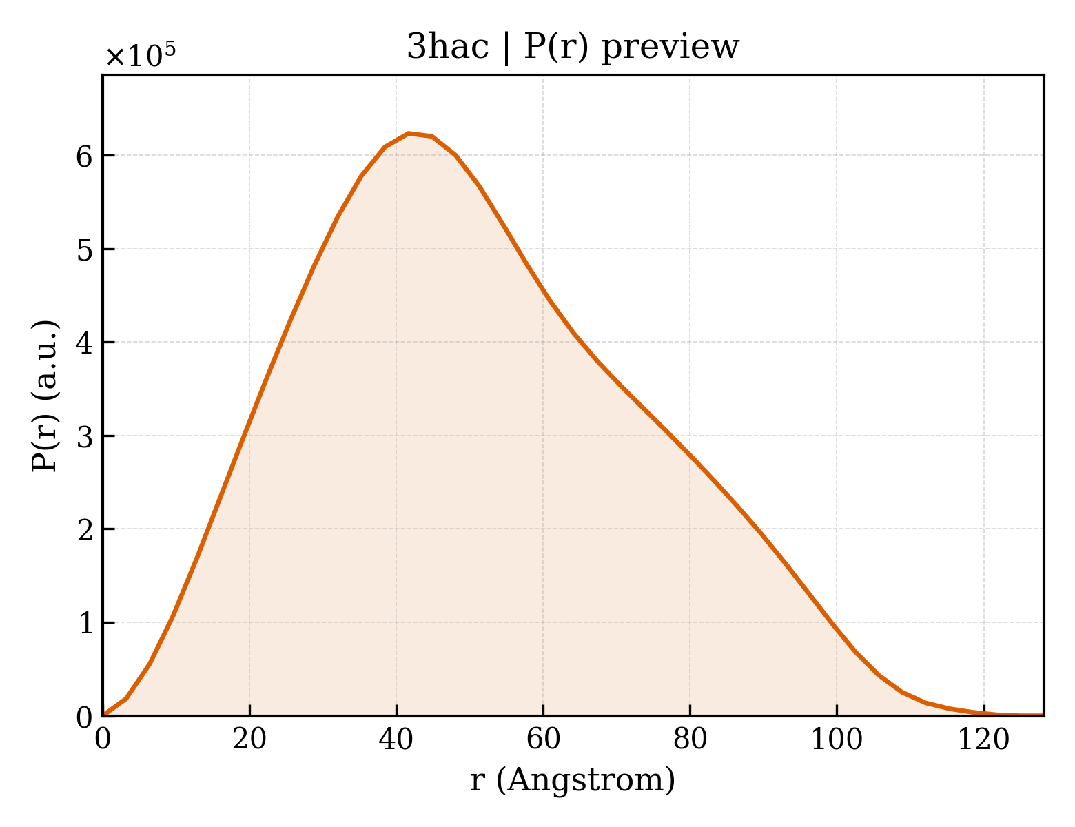 P(r) distribution for 3hac