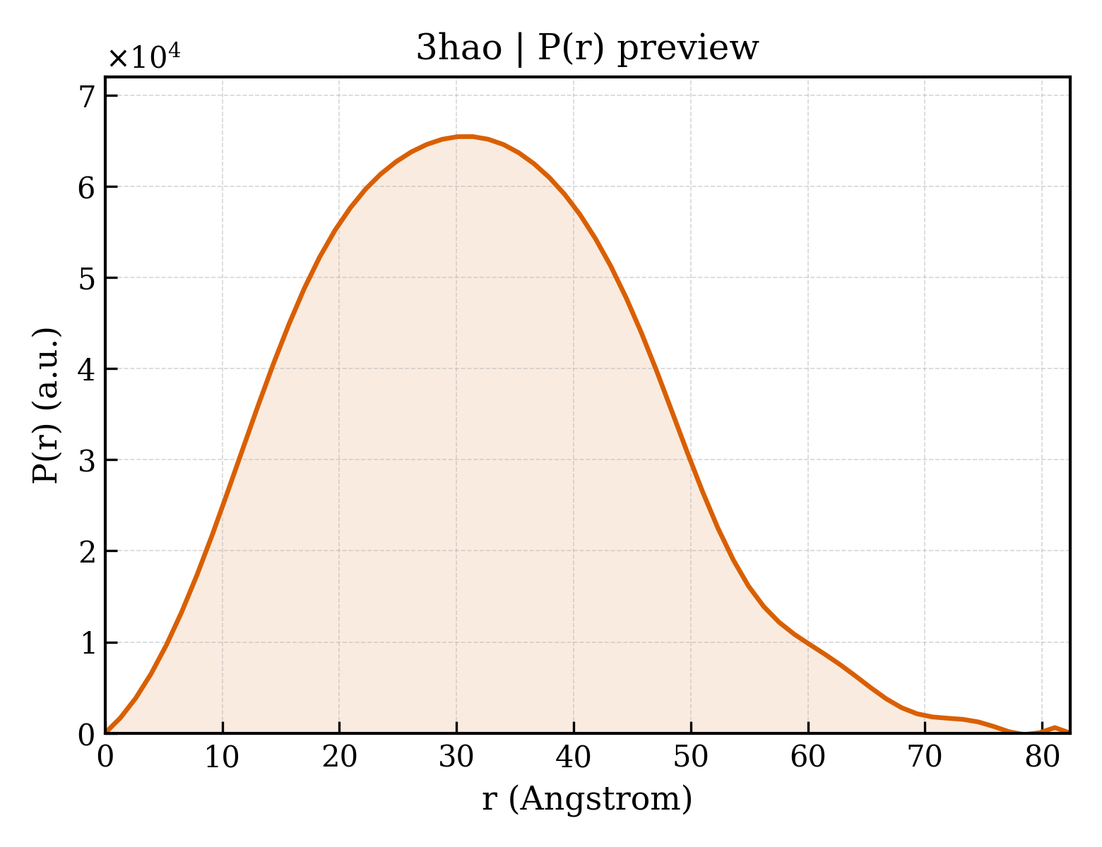 P(r) distribution for 3hao