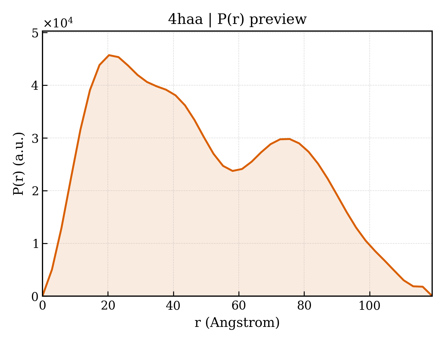 P(r) distribution for 4haa