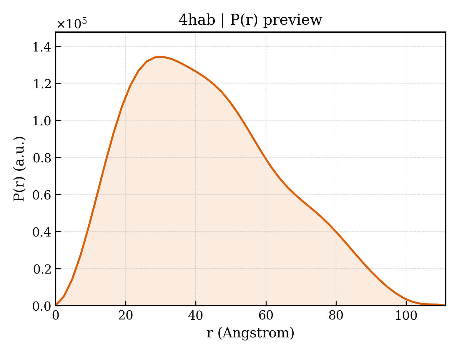 P(r) distribution for 4hab