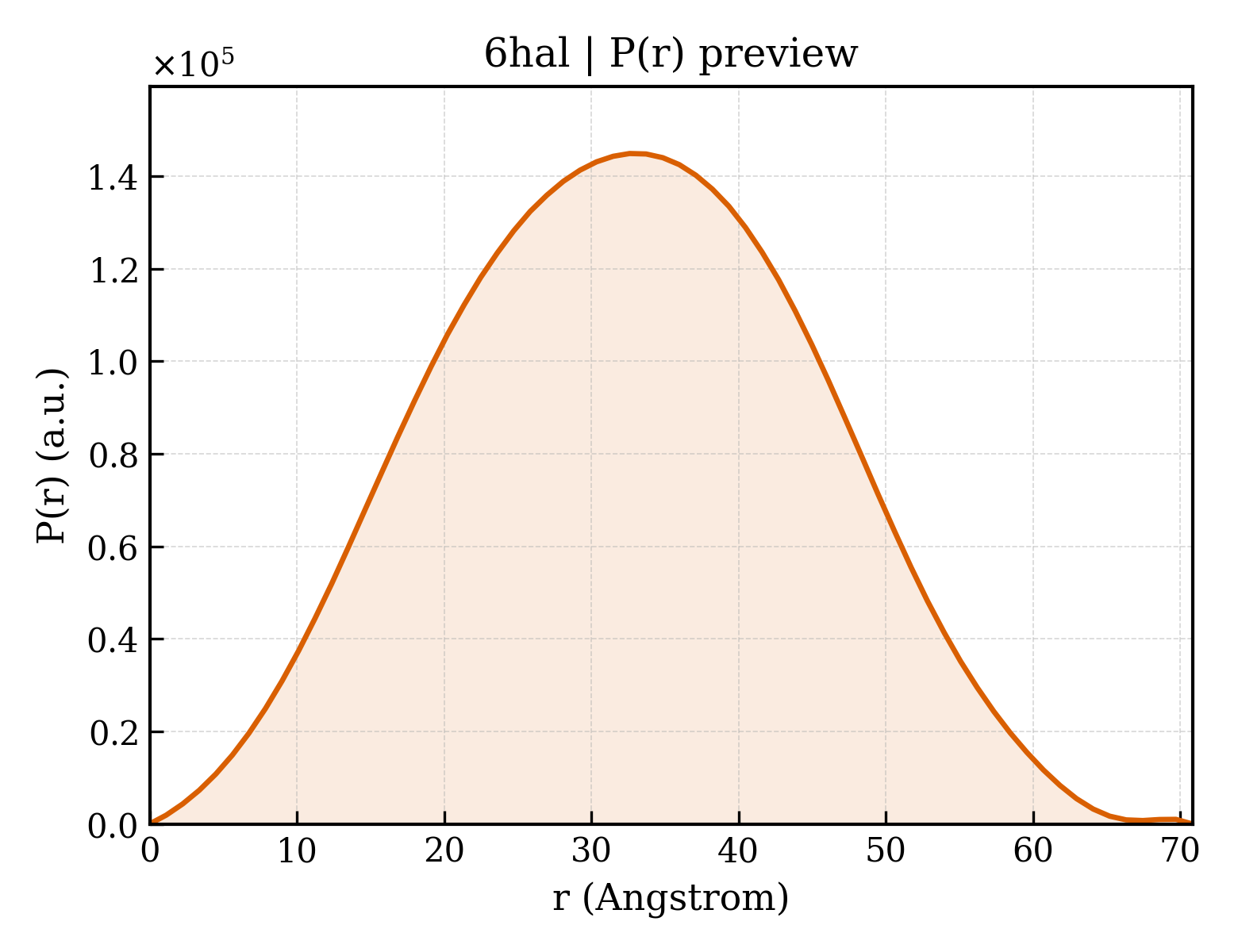 P(r) distribution for 6hal