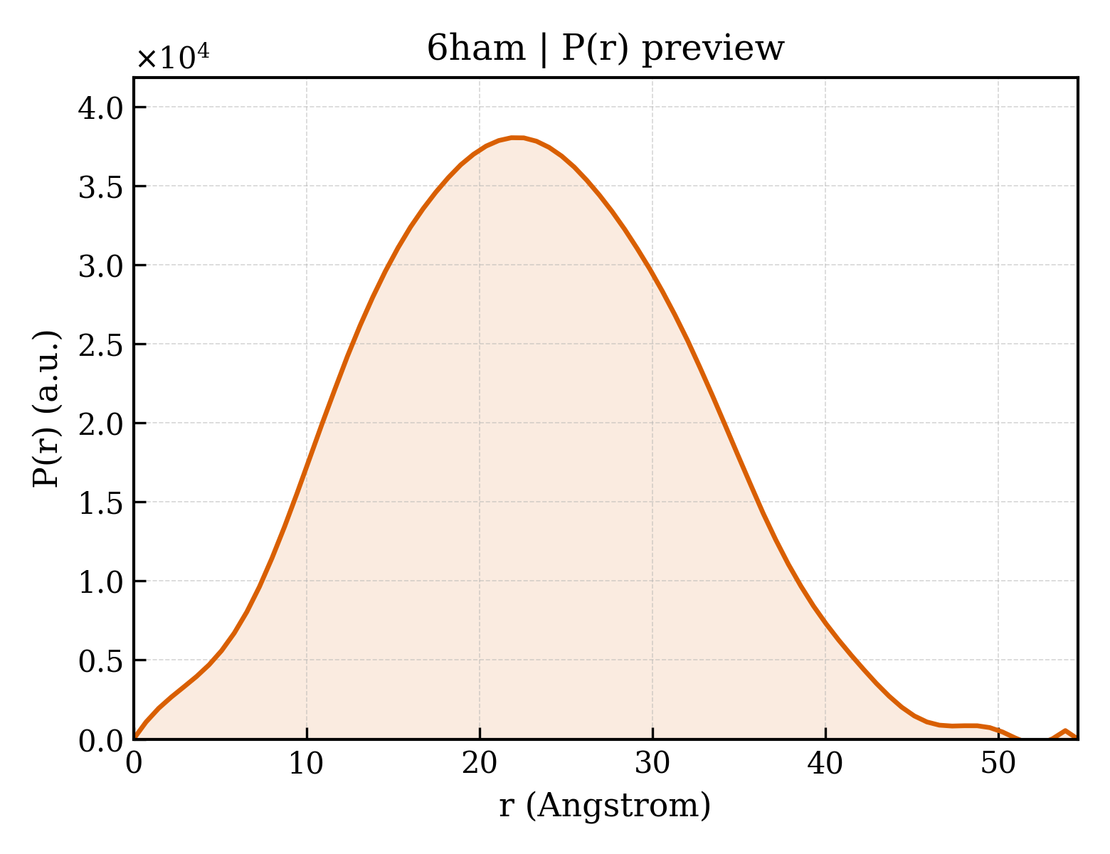 P(r) distribution for 6ham
