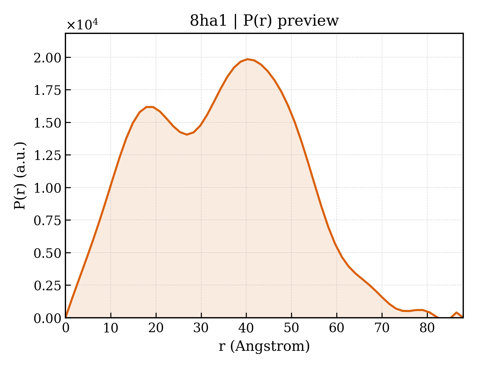 P(r) distribution for 8ha1