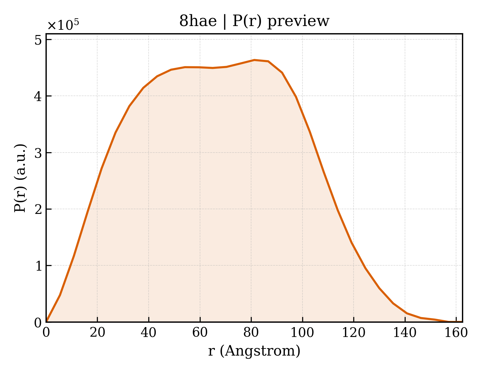 P(r) distribution for 8hae