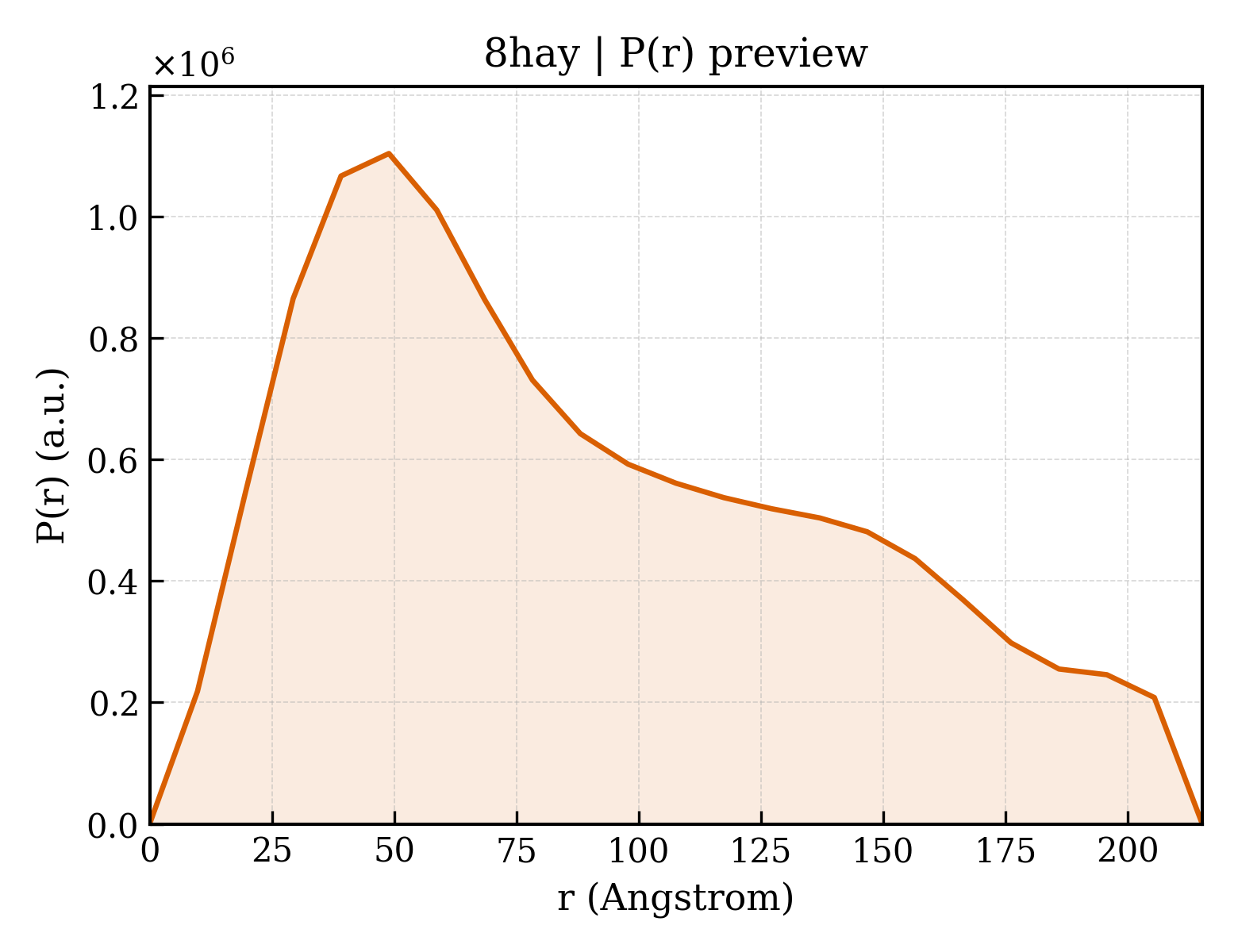 P(r) distribution for 8hay