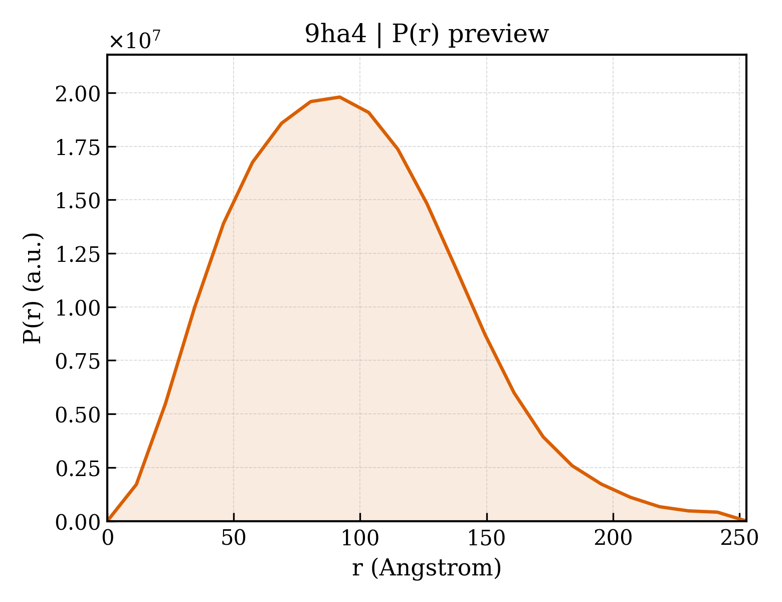 P(r) distribution for 9ha4