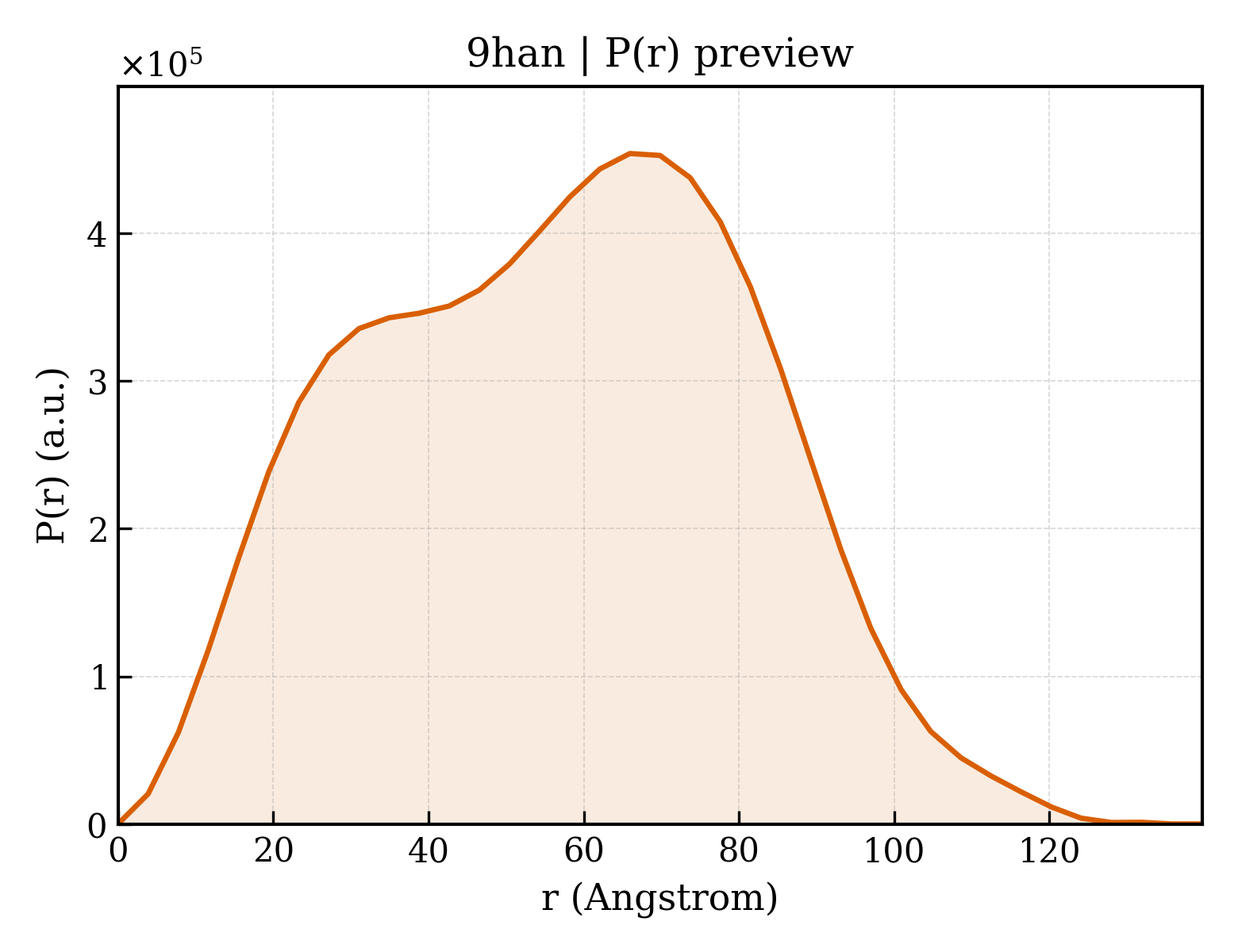 P(r) distribution for 9han