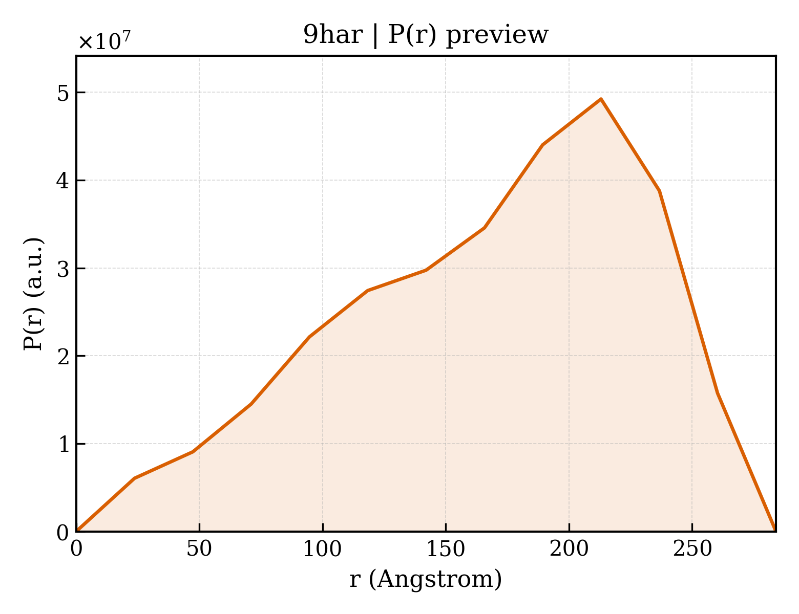 P(r) distribution for 9har