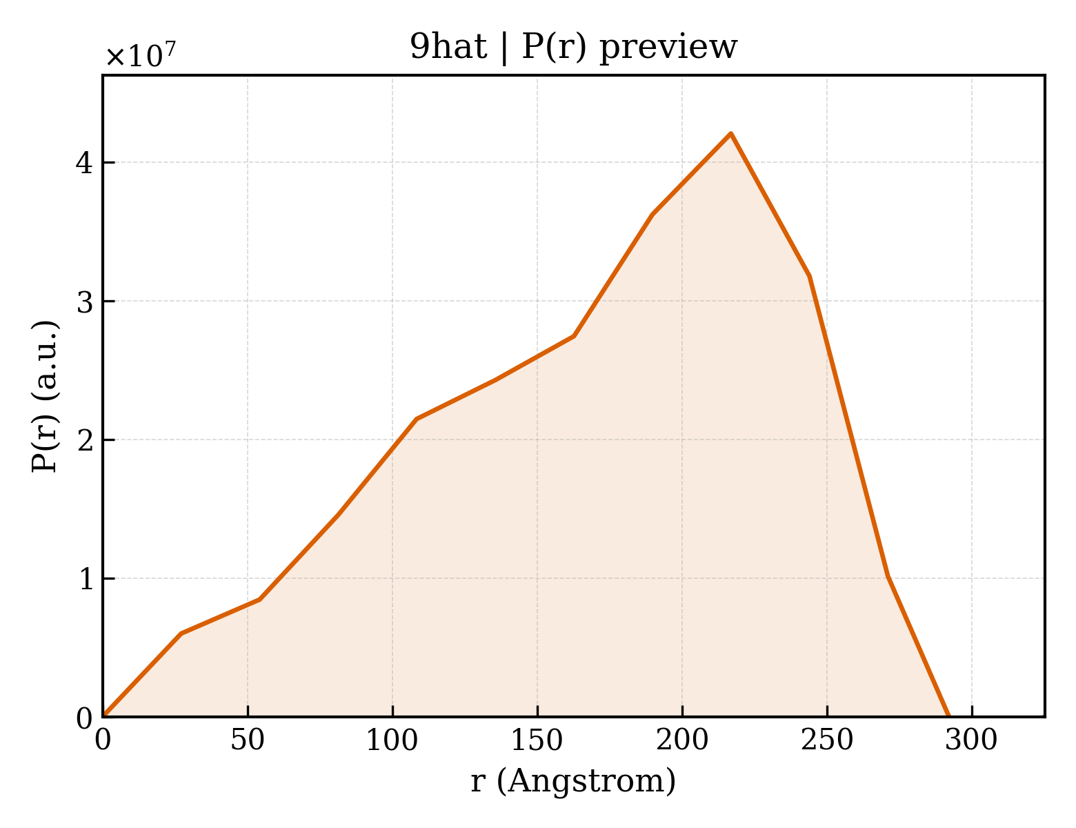 P(r) distribution for 9hat