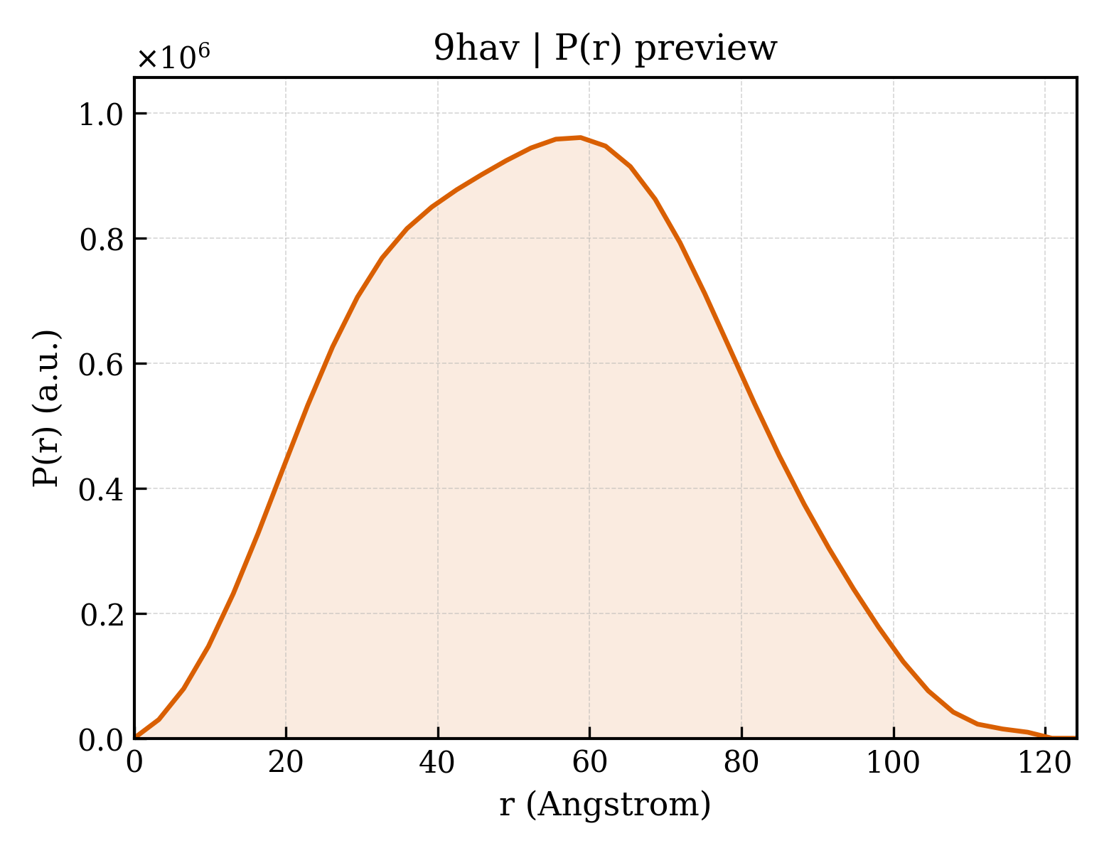 P(r) distribution for 9hav
