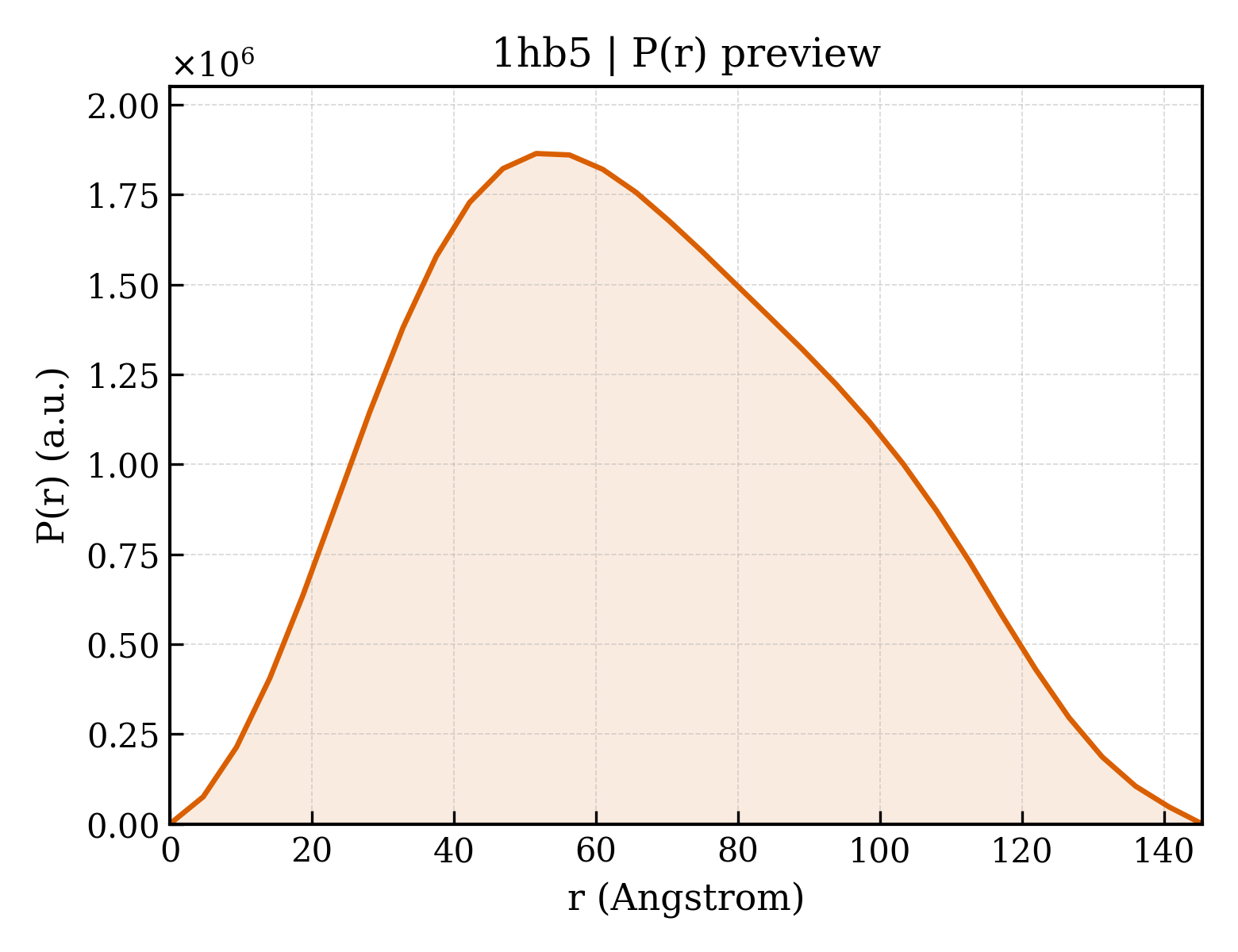 P(r) distribution for 1hb5