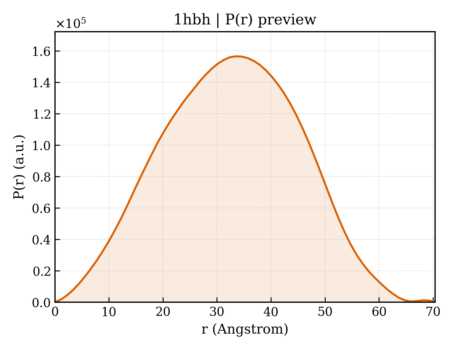 P(r) distribution for 1hbh