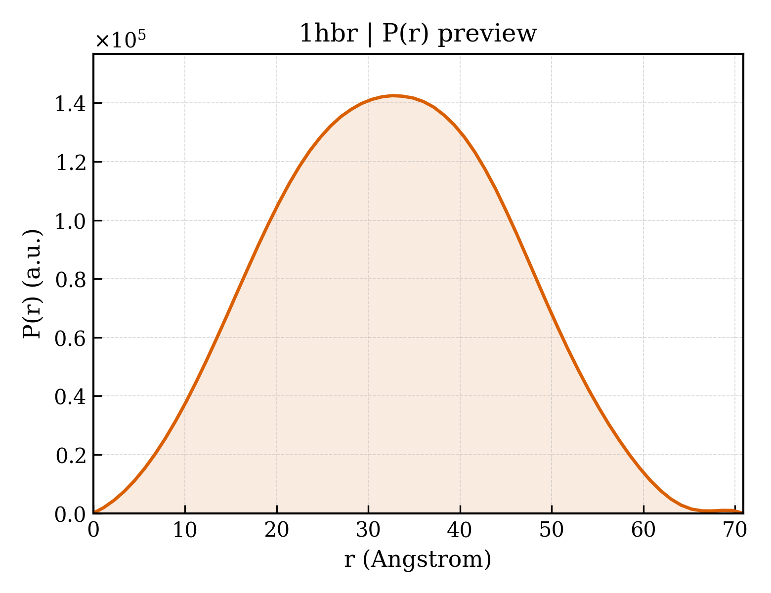 P(r) distribution for 1hbr