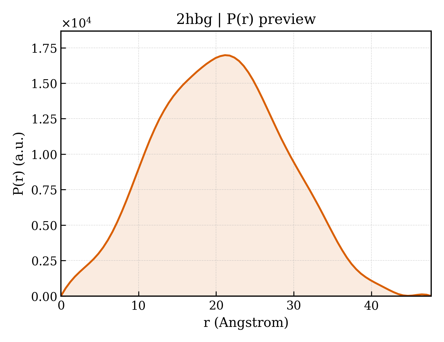 P(r) distribution for 2hbg