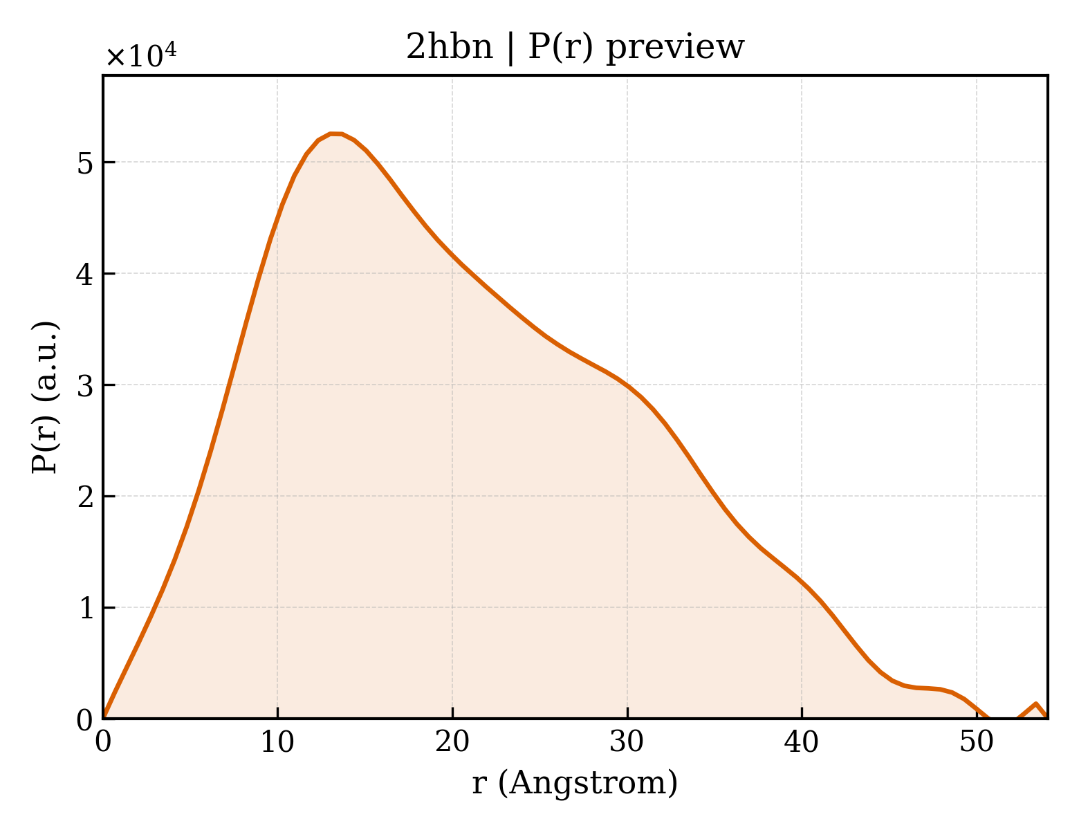 P(r) distribution for 2hbn