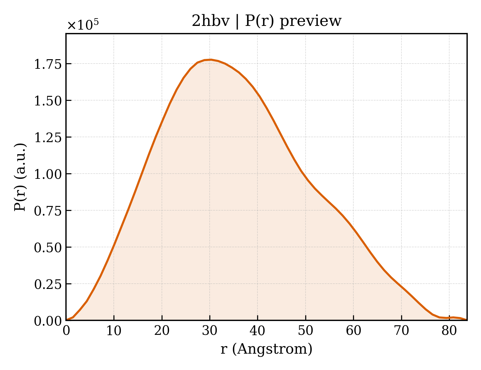 P(r) distribution for 2hbv