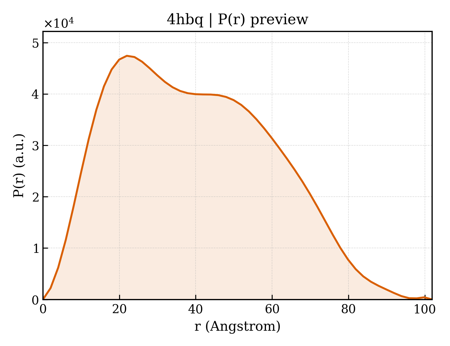 P(r) distribution for 4hbq