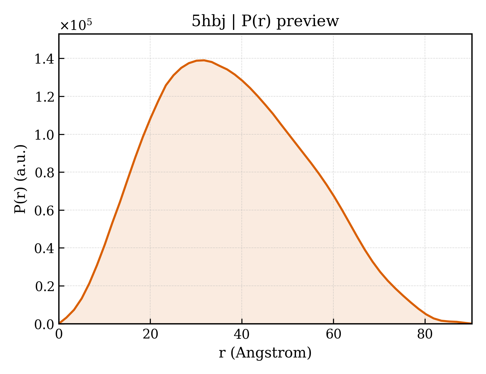 P(r) distribution for 5hbj