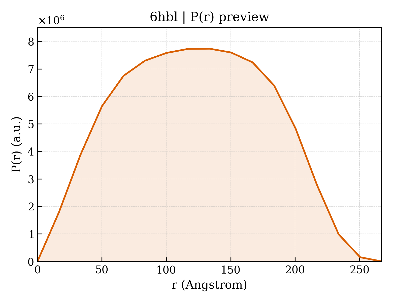 P(r) distribution for 6hbl