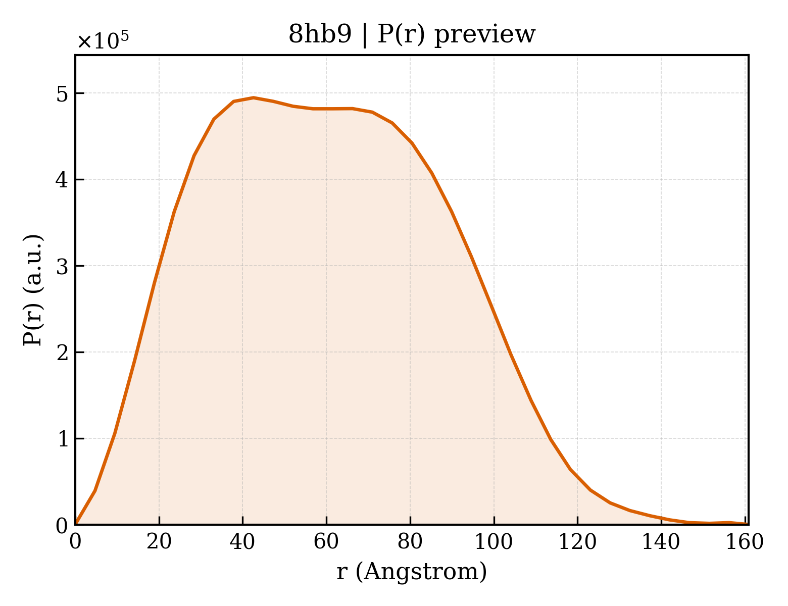 P(r) distribution for 8hb9