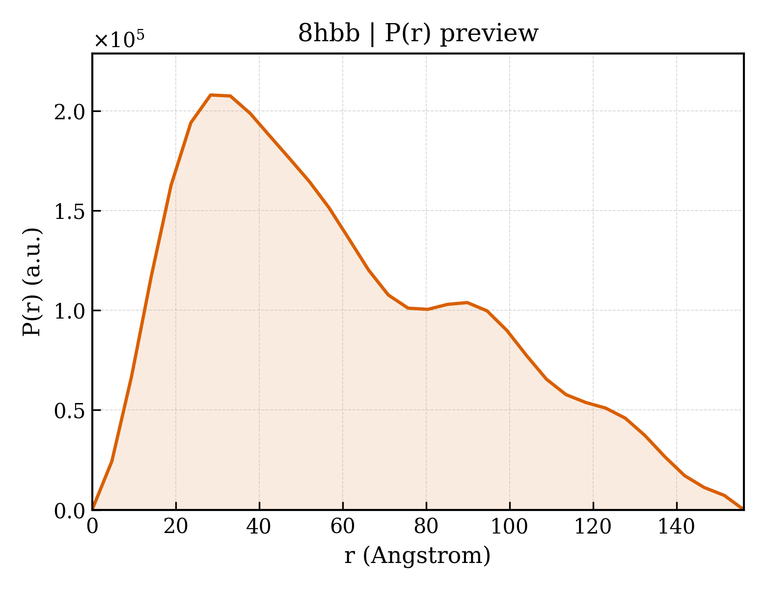 P(r) distribution for 8hbb