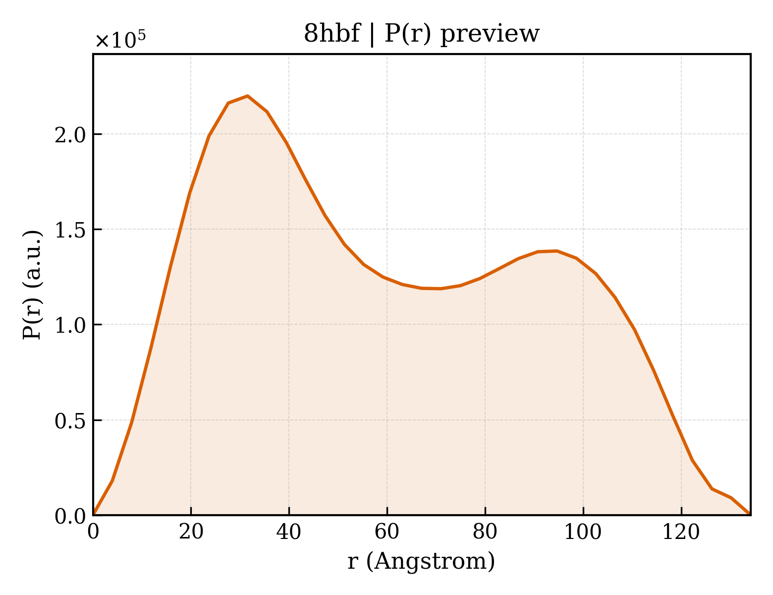 P(r) distribution for 8hbf
