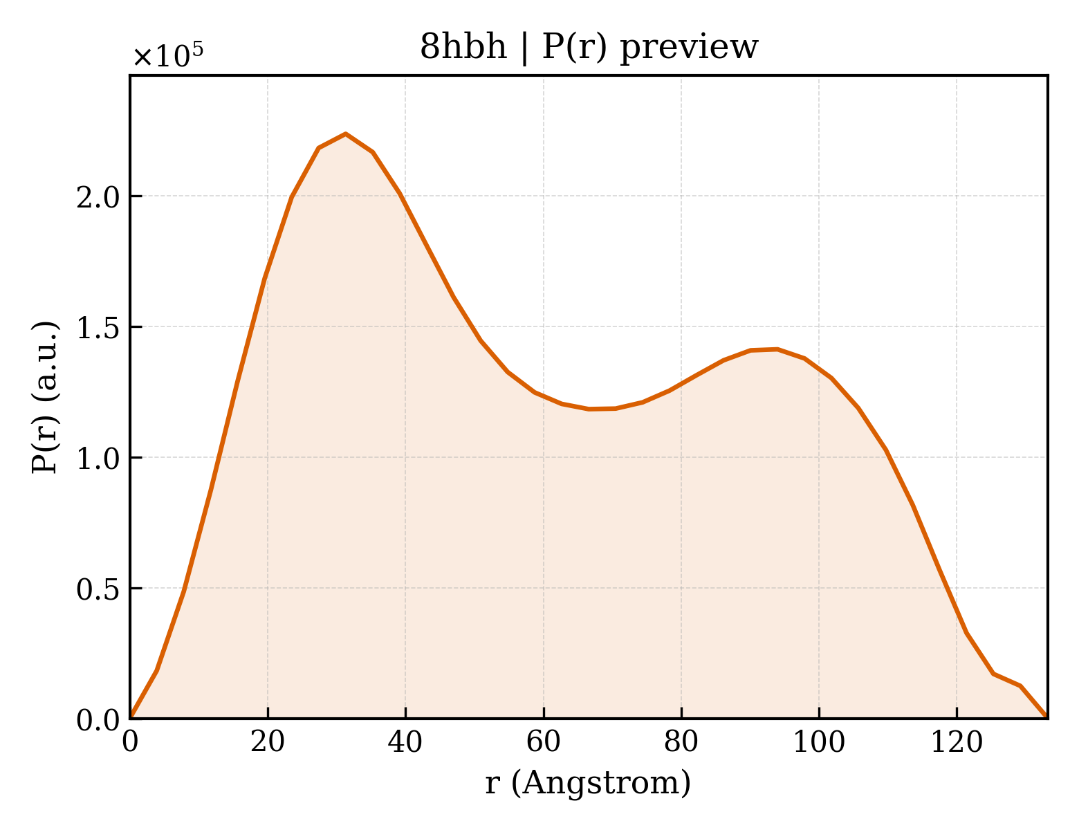 P(r) distribution for 8hbh