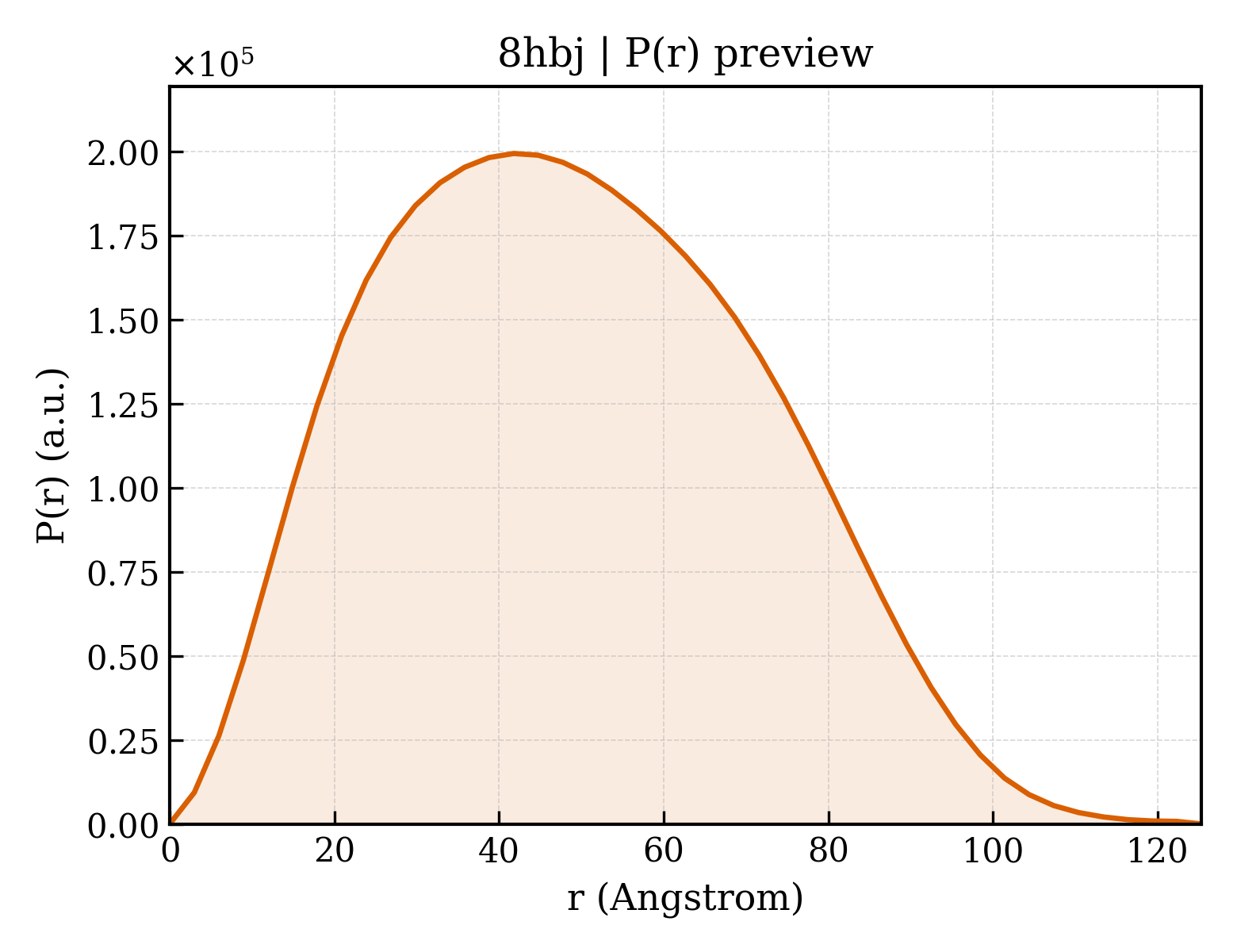 P(r) distribution for 8hbj