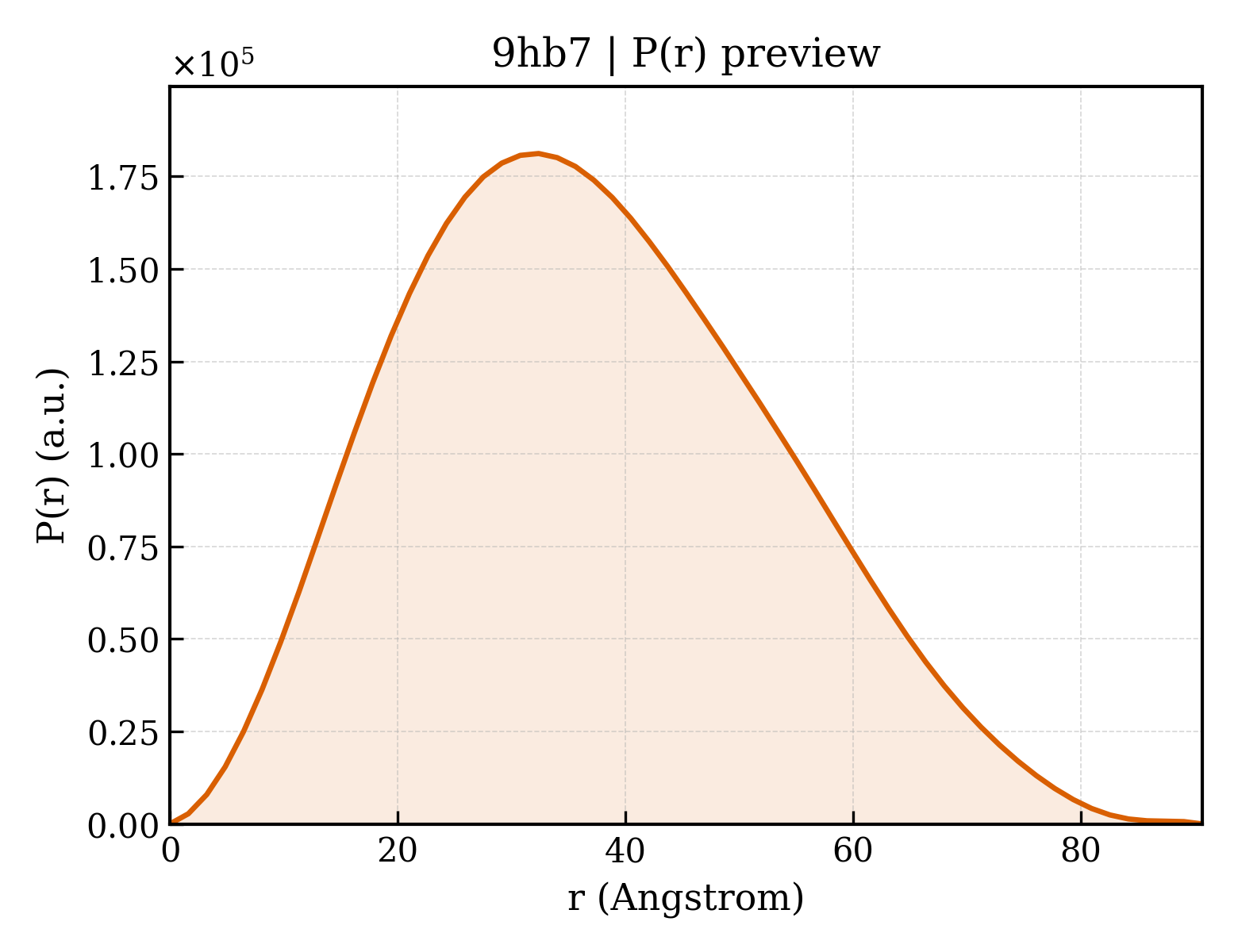 P(r) distribution for 9hb7