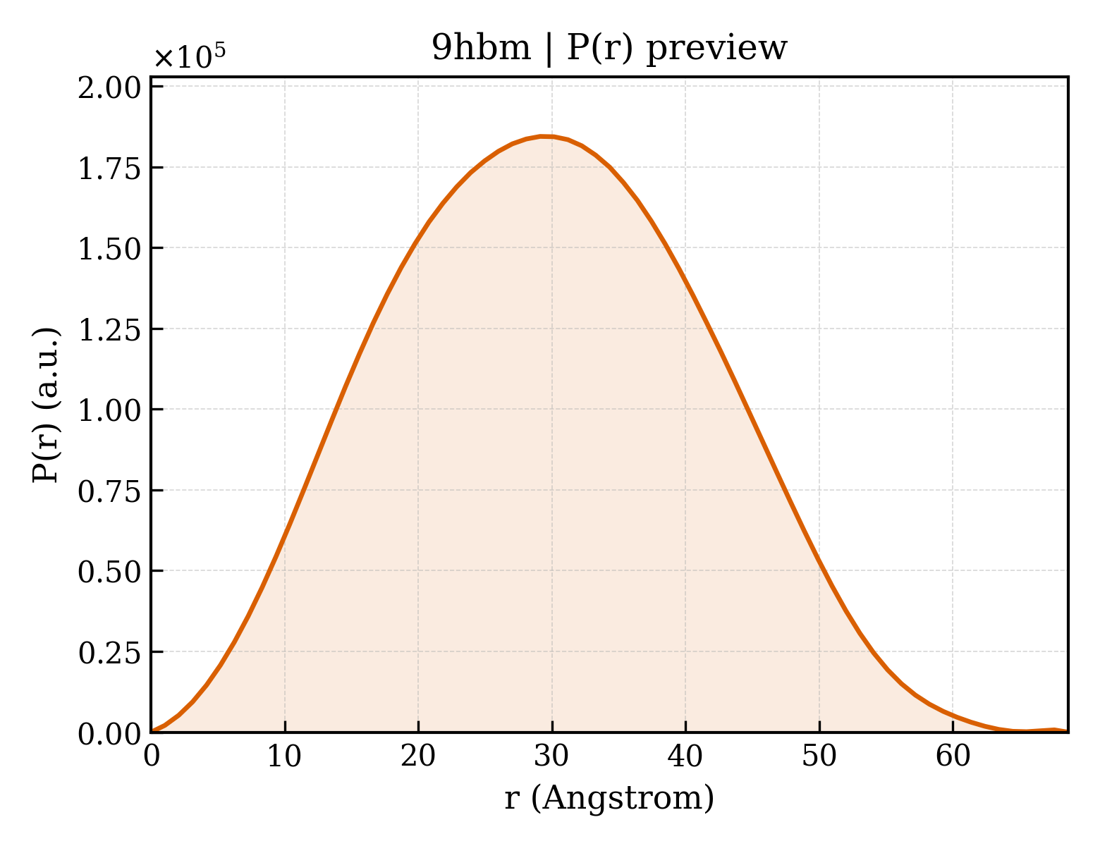 P(r) distribution for 9hbm