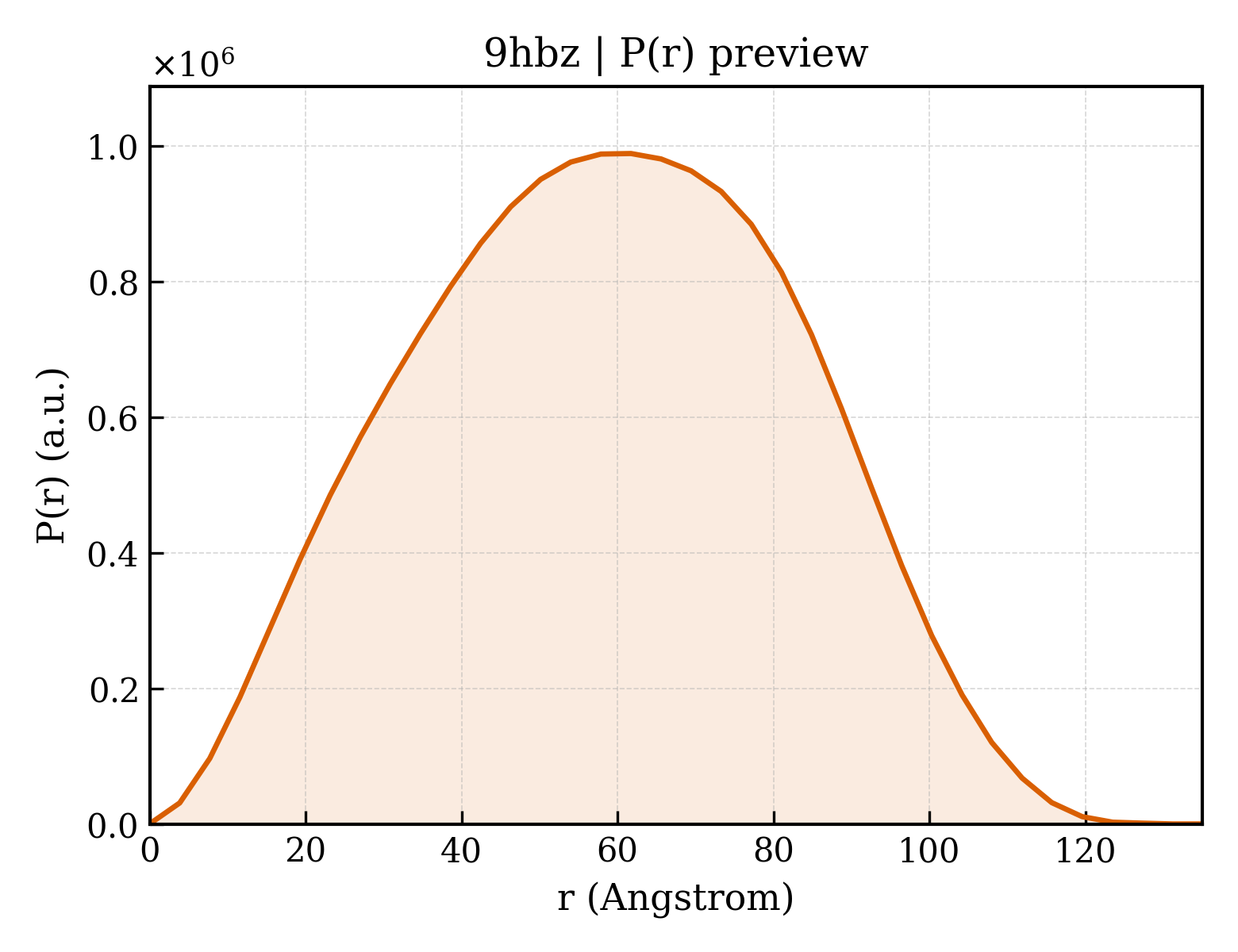 P(r) distribution for 9hbz
