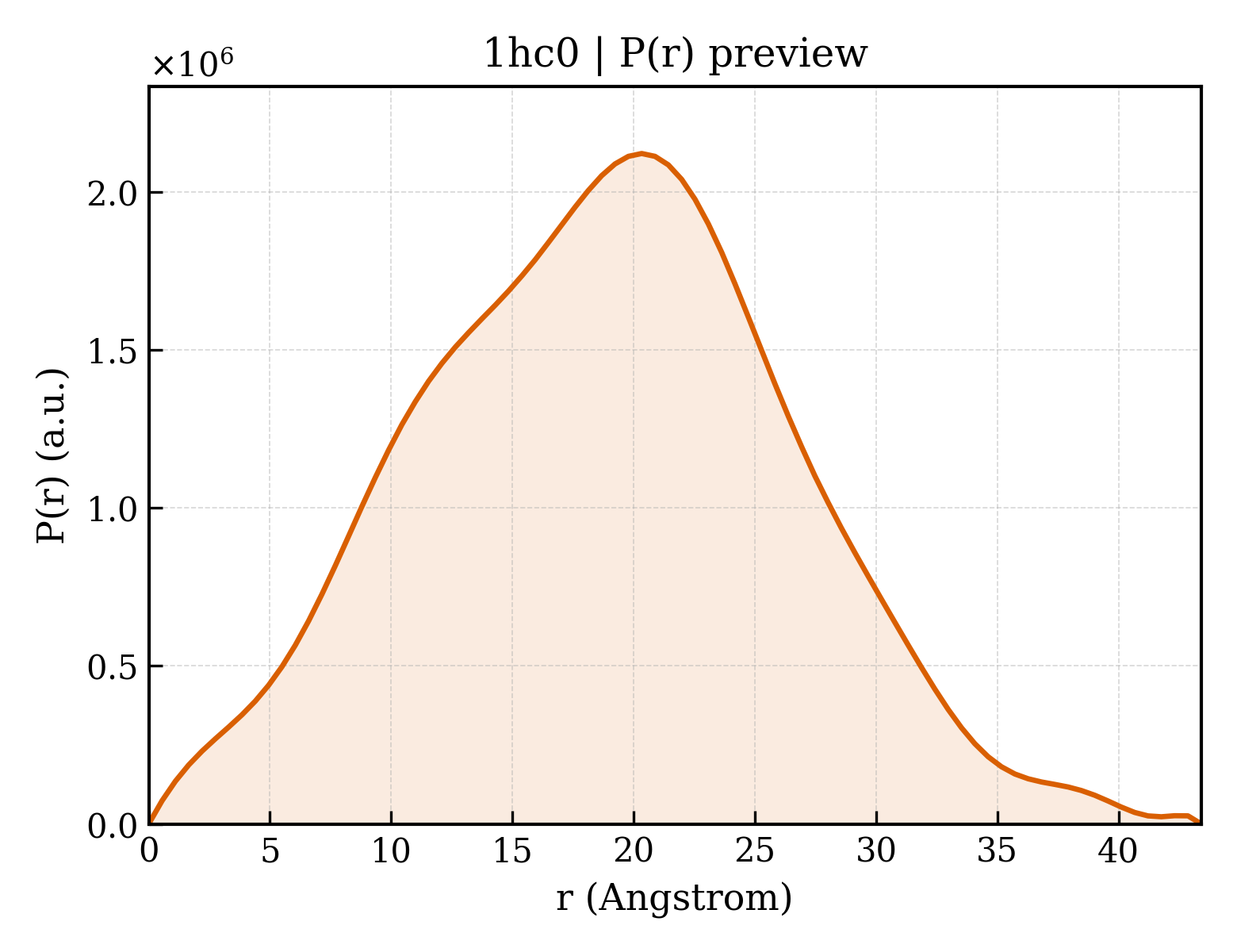 P(r) distribution for 1hc0