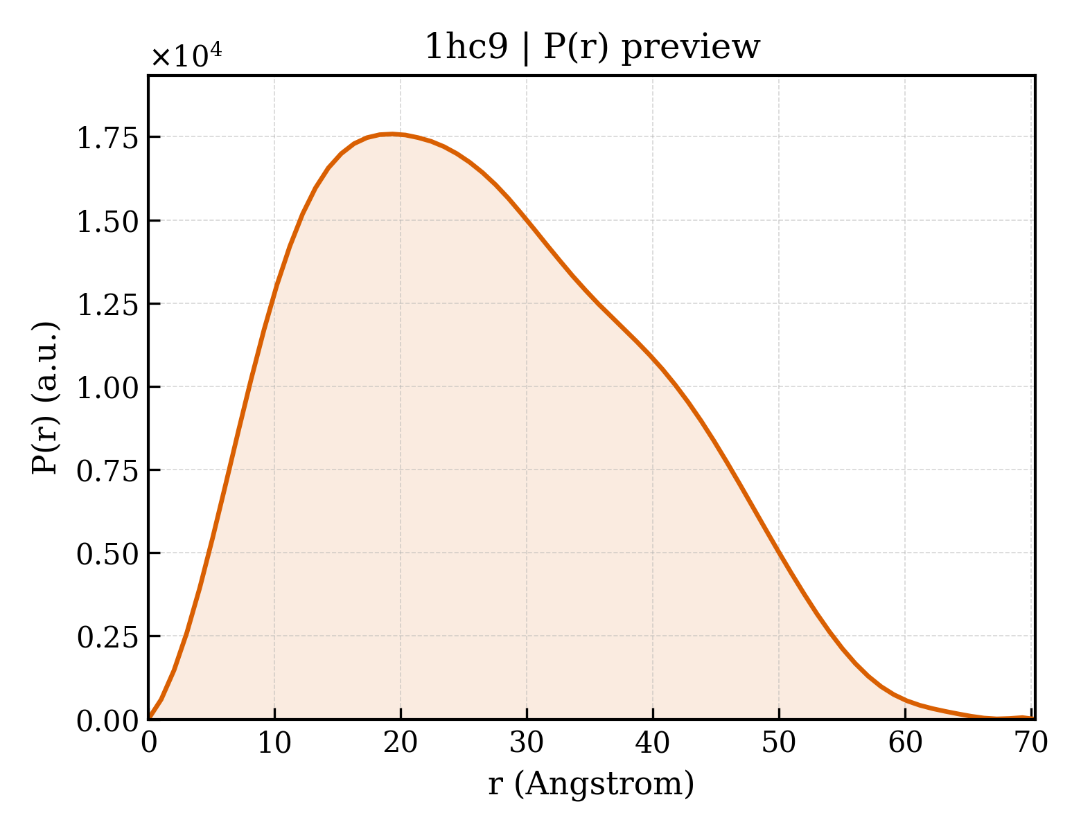 P(r) distribution for 1hc9