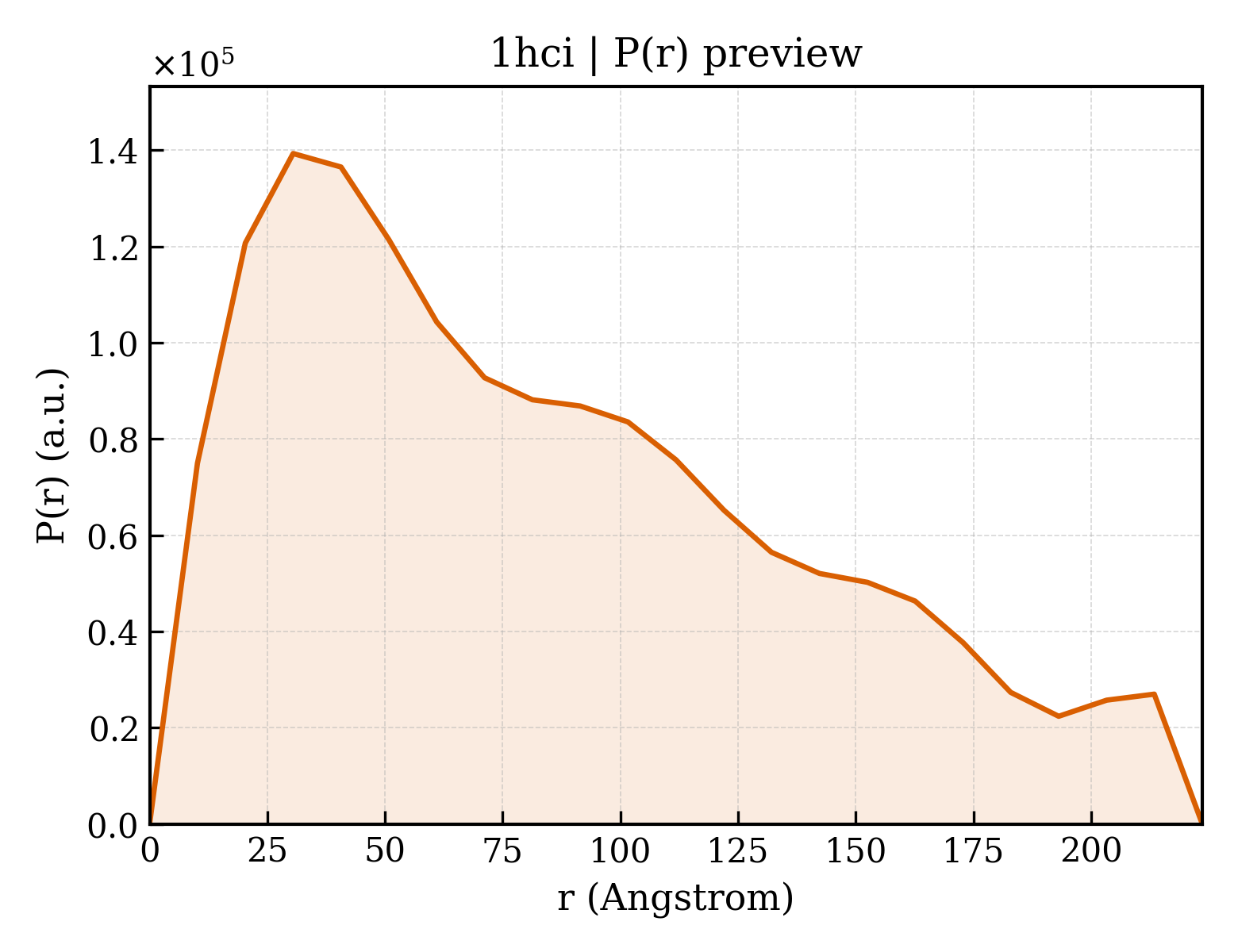 P(r) distribution for 1hci